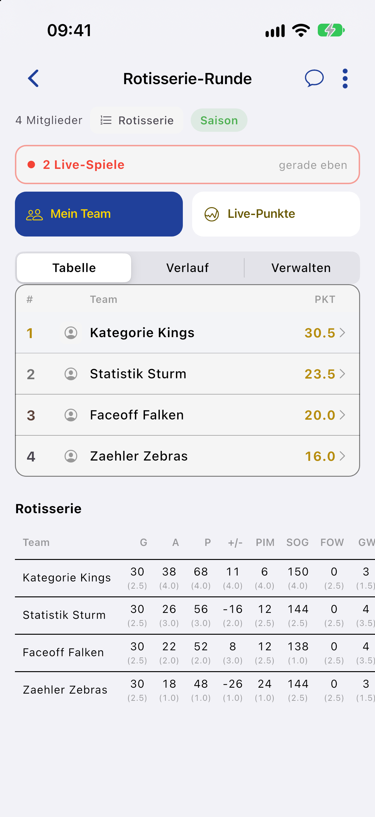 Rotisserie: Tabelle mit Rängen pro Kategorie